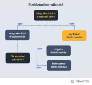 Grantis életbiztosítás